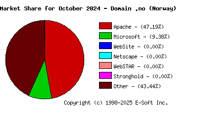 November 1st, 2024 Market Share Pie Chart