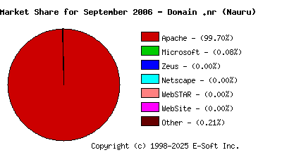 October 1st, 2006 Market Share Pie Chart