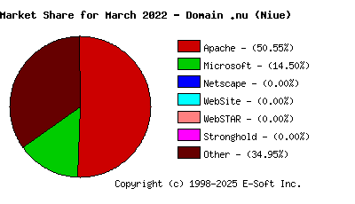 April 1st, 2022 Market Share Pie Chart