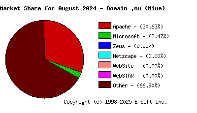 September 1st, 2024 Market Share Pie Chart