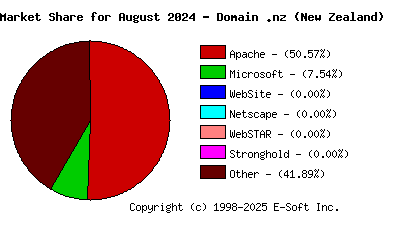 September 1st, 2024 Market Share Pie Chart