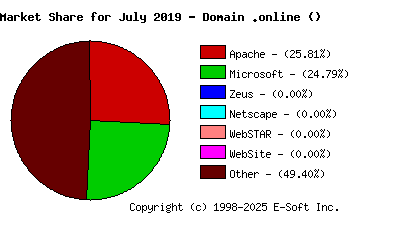 August 1st, 2019 Market Share Pie Chart