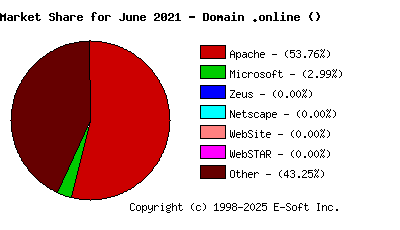 July 1st, 2021 Market Share Pie Chart