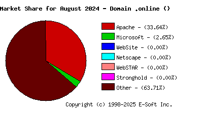 September 1st, 2024 Market Share Pie Chart