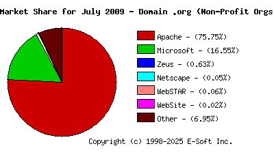 August 1st, 2009 Market Share Pie Chart