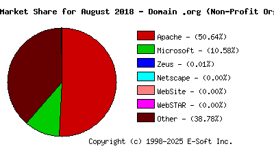 September 1st, 2018 Market Share Pie Chart