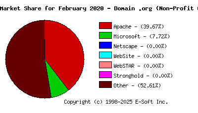 March 1st, 2020 Market Share Pie Chart