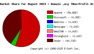 September 1st, 2024 Market Share Pie Chart