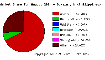 September 1st, 2024 Market Share Pie Chart