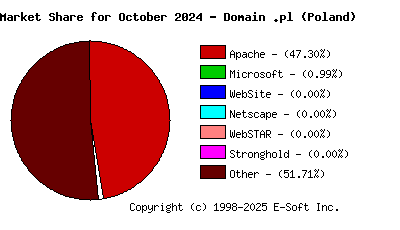 November 1st, 2024 Market Share Pie Chart
