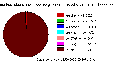 March 1st, 2020 Market Share Pie Chart