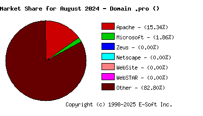 September 1st, 2024 Market Share Pie Chart