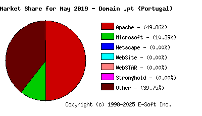 June 1st, 2019 Market Share Pie Chart