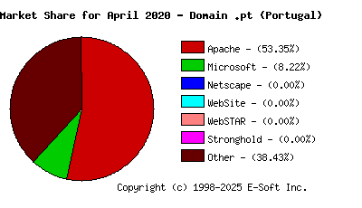 May 1st, 2020 Market Share Pie Chart