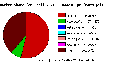 May 1st, 2021 Market Share Pie Chart