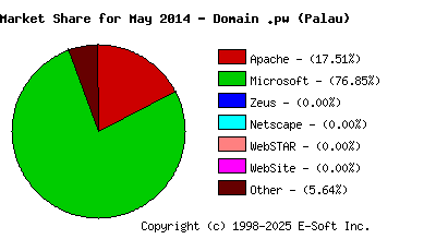June 1st, 2014 Market Share Pie Chart