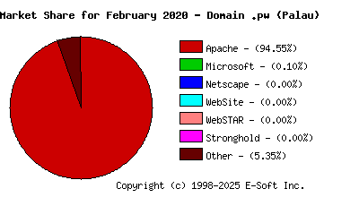 March 1st, 2020 Market Share Pie Chart