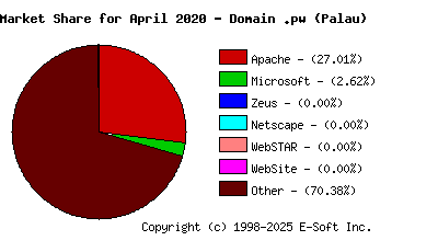 May 1st, 2020 Market Share Pie Chart