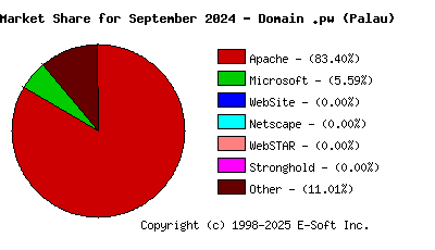 October 1st, 2024 Market Share Pie Chart