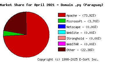 May 1st, 2021 Market Share Pie Chart