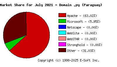 August 1st, 2021 Market Share Pie Chart