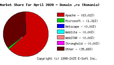 May 1st, 2020 Market Share Pie Chart