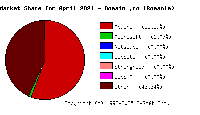 May 1st, 2021 Market Share Pie Chart