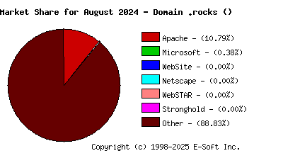 September 1st, 2024 Market Share Pie Chart