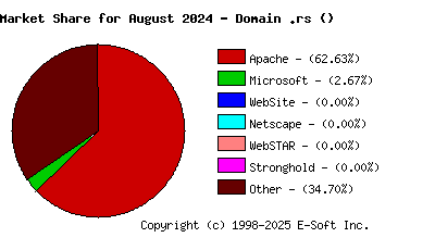 September 1st, 2024 Market Share Pie Chart