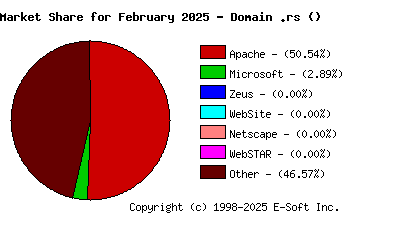 March 1st, 2025 Market Share Pie Chart