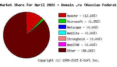 May 1st, 2021 Market Share Pie Chart