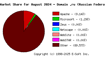 September 1st, 2024 Market Share Pie Chart