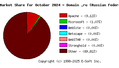 November 1st, 2024 Market Share Pie Chart