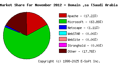 December 1st, 2012 Market Share Pie Chart