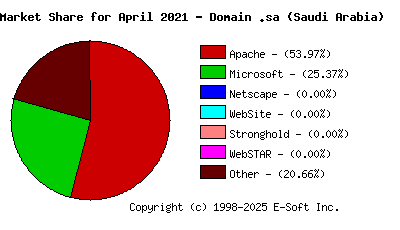 May 1st, 2021 Market Share Pie Chart