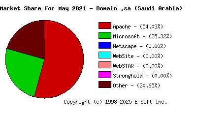 June 1st, 2021 Market Share Pie Chart
