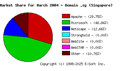 April 1st, 2004 Market Share Pie Chart
