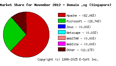 December 1st, 2012 Market Share Pie Chart
