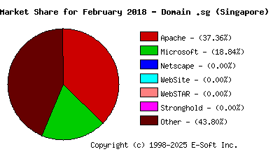 March 1st, 2018 Market Share Pie Chart