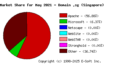 June 1st, 2021 Market Share Pie Chart
