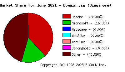 July 1st, 2021 Market Share Pie Chart