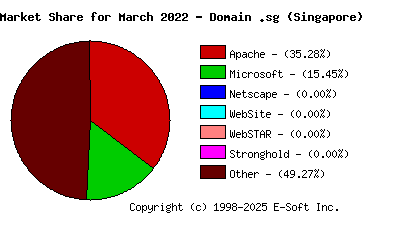 April 1st, 2022 Market Share Pie Chart