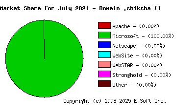 August 1st, 2021 Market Share Pie Chart