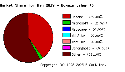 June 1st, 2019 Market Share Pie Chart