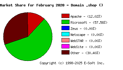 March 1st, 2020 Market Share Pie Chart