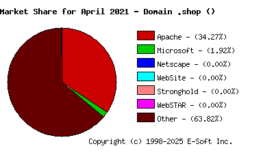 May 1st, 2021 Market Share Pie Chart
