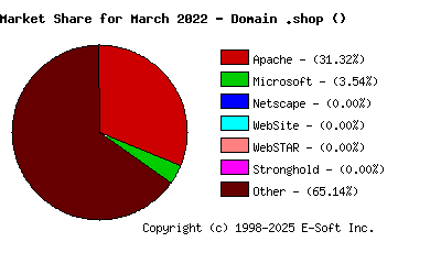 April 1st, 2022 Market Share Pie Chart