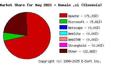 June 1st, 2021 Market Share Pie Chart
