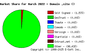 April 1st 2022 CA Market Share Pie Chart