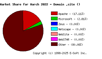 April 1st, 2022 Market Share Pie Chart